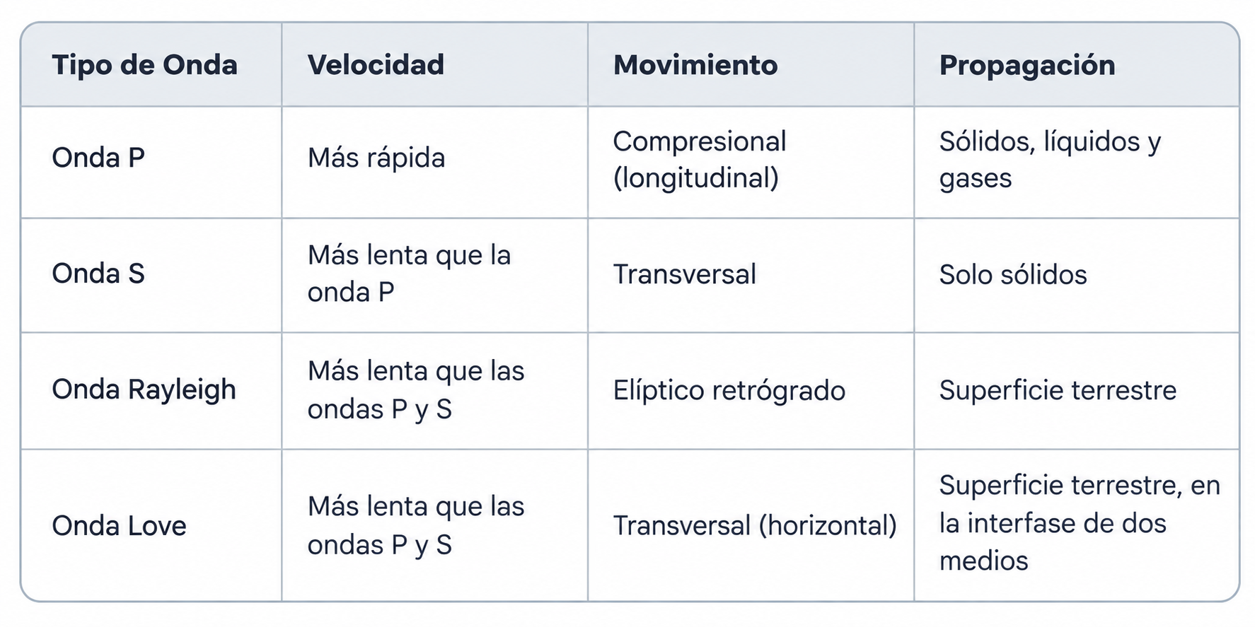 Las Ondas Sísmicas