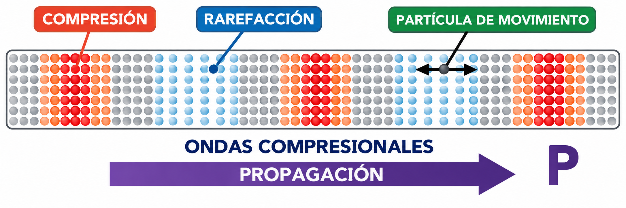 propagacion ondas P