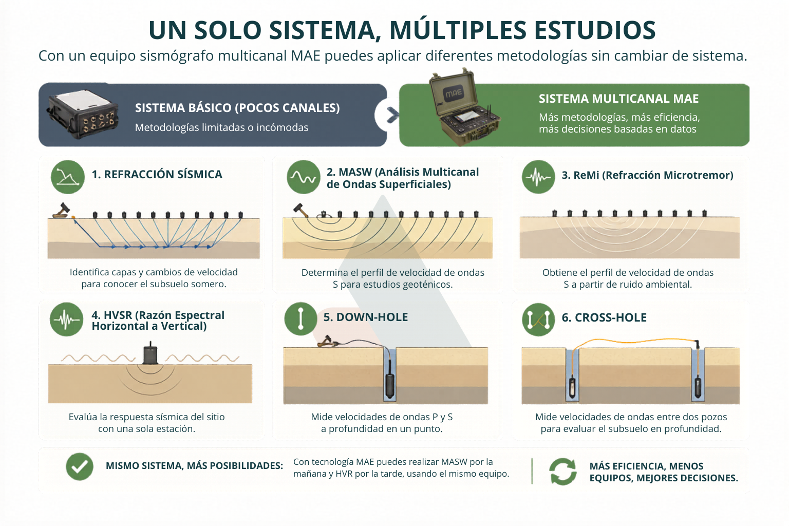 ¿Qué es un sismógrafo multicanal y para qué sirve?